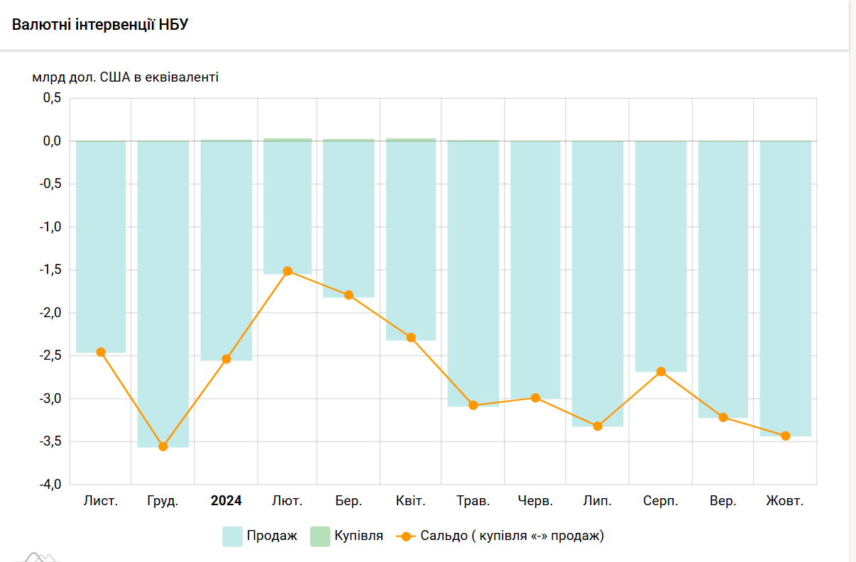НБУ в октябре продал рекордную сумму валюты: почему так произошло и что будет с гривной